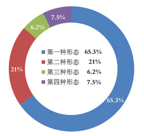 全市纪检监察机关运用监督执纪“四种形态”占比图 全市纪检监察机关运用监督执纪“四种形态”占比图