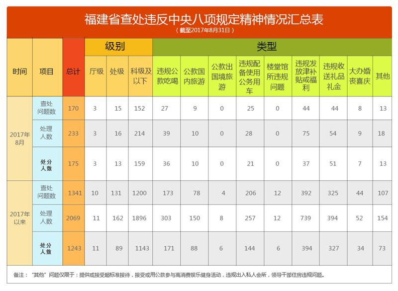 福建1至8月查处违反中央八项规定精神问题1341起 福建1至8月查处违反中央八项规定精神问题1341起